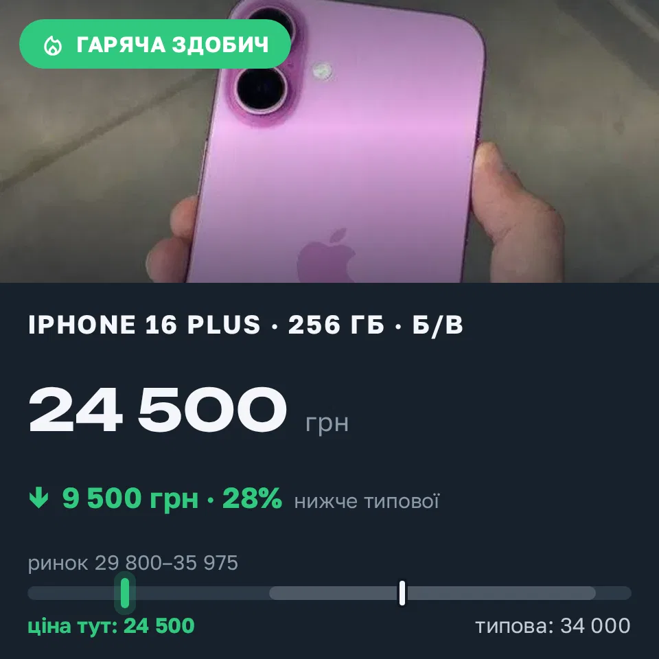 Знахідка Trofey: iPhone 16 Plus 256 ГБ б/у за 24 500 грн — на 9 500 грн (−28%) нижче ринку. Десна, 22.09 13:37.