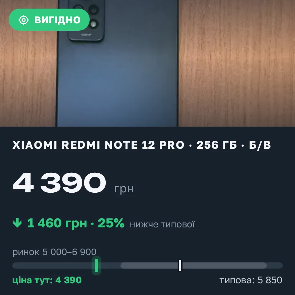 Знахідка Trofey: Redmi Note 12 Pro 256 ГБ б/у за 4 390 грн — на 1 460 грн (−25%) нижче ринку. Запоріжжя, 22.09 13:41.