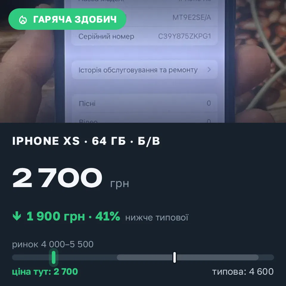 Знахідка Trofey: iPhone XS 64 ГБ б/у за 2 700 грн — на 1 900 грн (−41%) нижче ринку. Львів, 22.09 13:47.