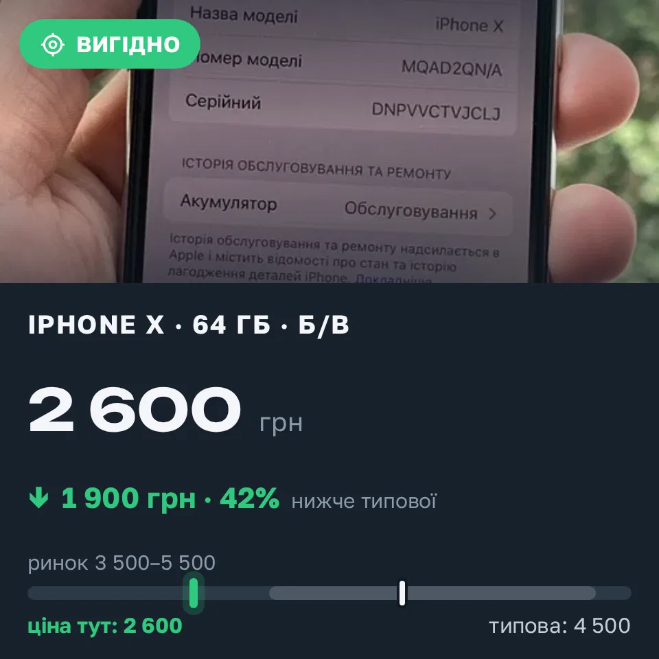 Знахідка Trofey: iPhone X 64 ГБ б/у за 2 600 грн — на 1 900 грн (−42%) нижче ринку. Львів, 22.09 13:53.