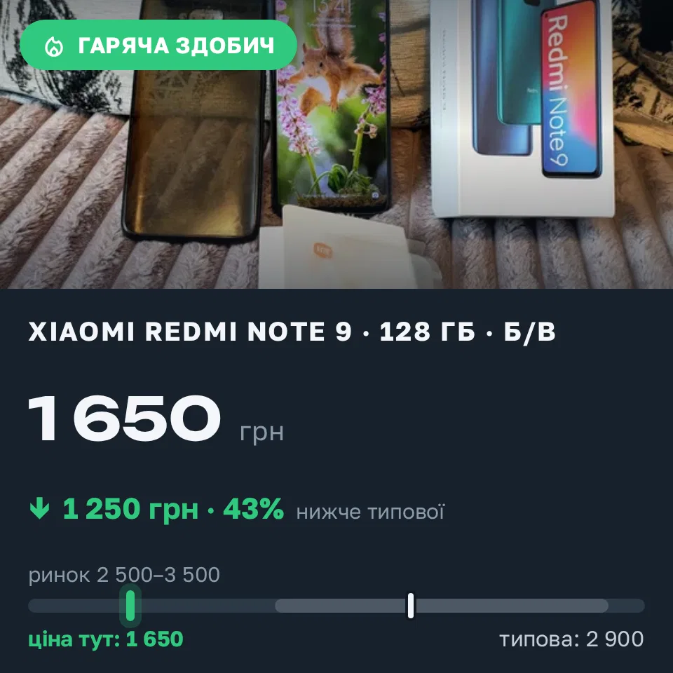 Знахідка Trofey: Redmi Note 9 128 ГБ б/у за 1 650 грн — на 1 250 грн (−43%) нижче ринку. Ковель, 22.09 13:56.