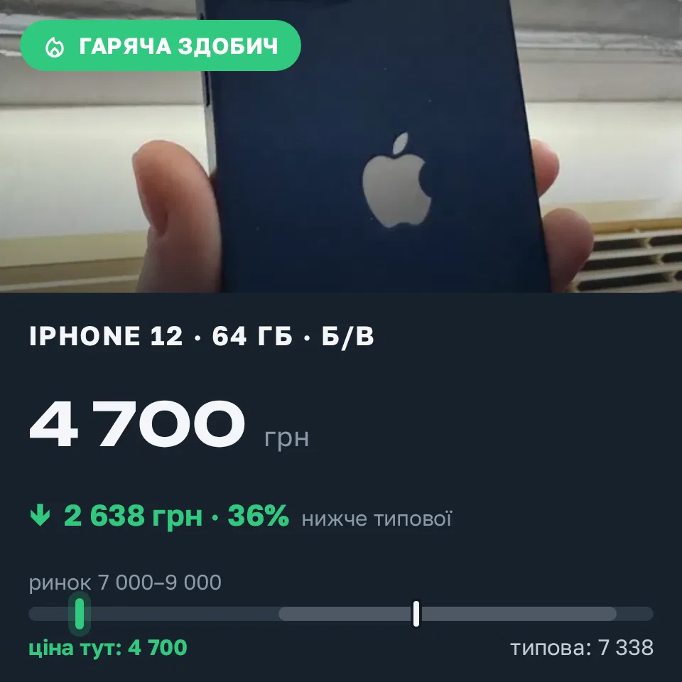 Знахідка Trofey: iPhone 12 64 ГБ б/у за 4 700 грн — на 3 300 грн (−36%) нижче ринку. Київ, 22.09 13:56.