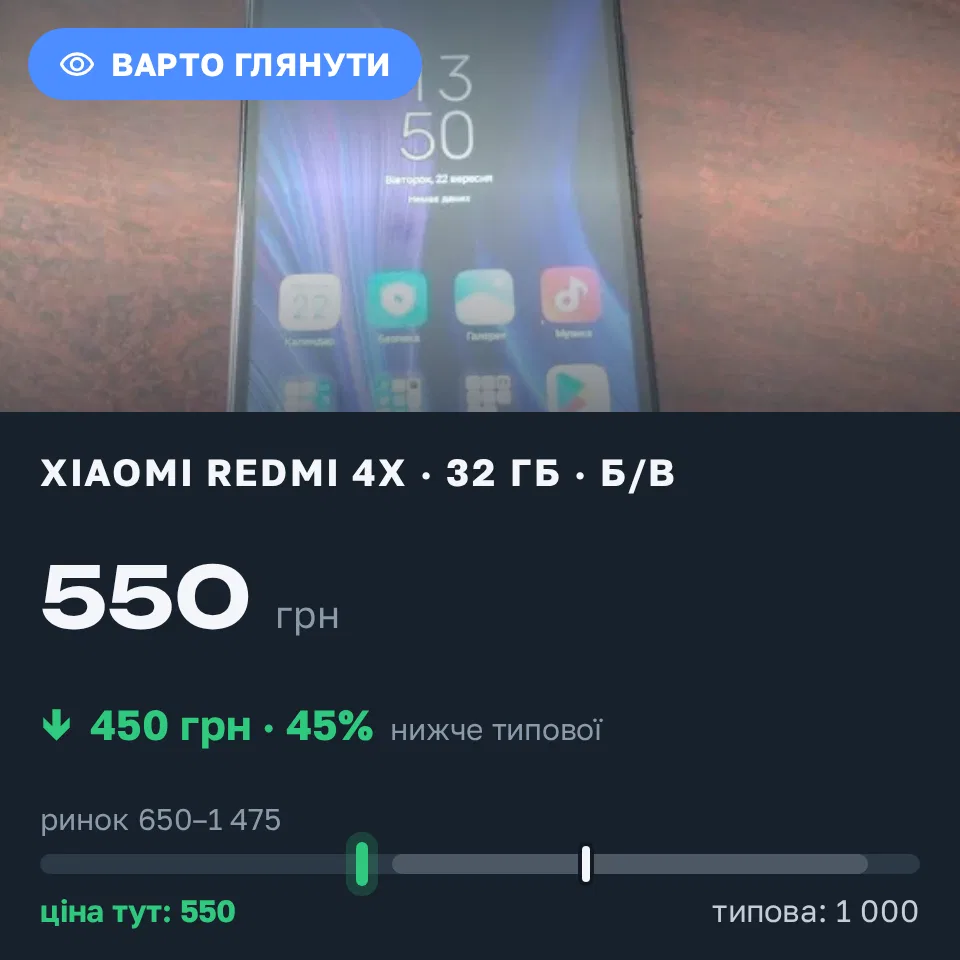 Знахідка Trofey: Redmi 4x 32 ГБ б/у за 550 грн — на 450 грн (−45%) нижче ринку. Білий Камінь, 22.09 14:00.