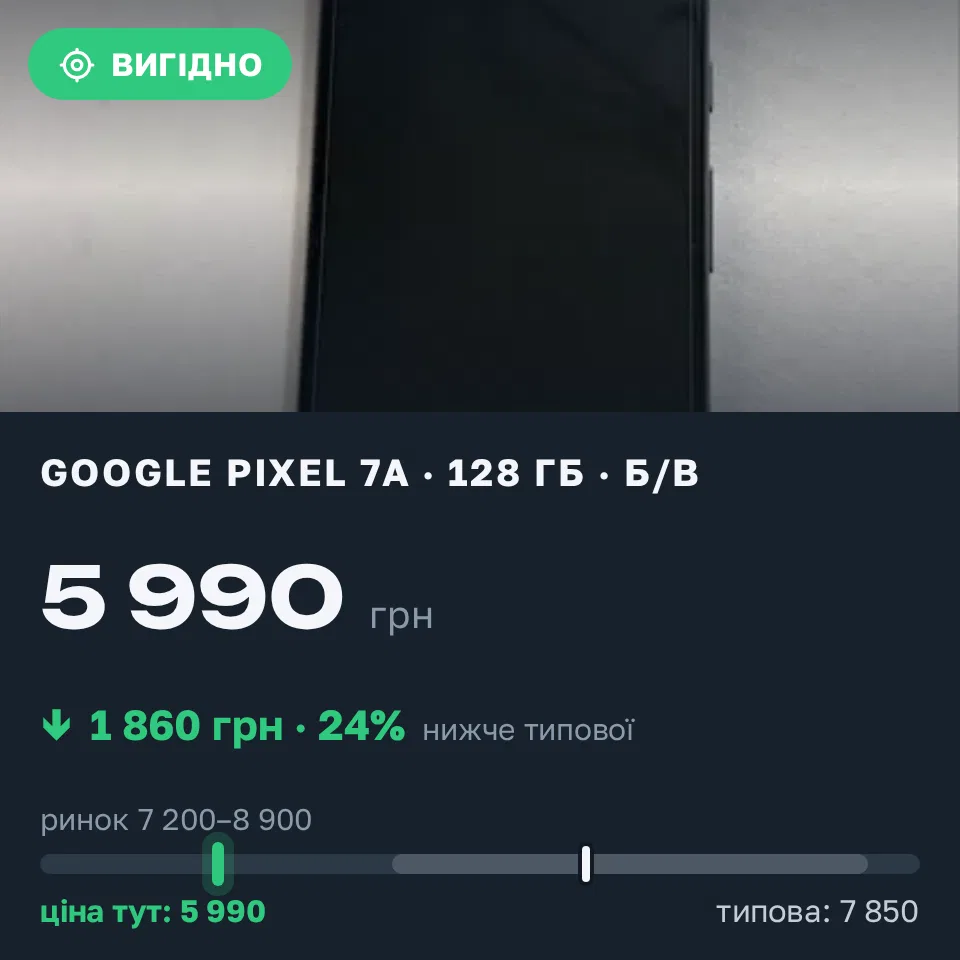Знахідка Trofey: Pixel 7a 128 ГБ б/у за 5 990 грн — на 1 860 грн (−24%) нижче ринку. Київ, 22.09 14:04.