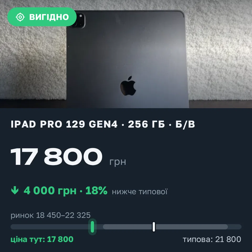 Знахідка Trofey: iPad Pro 12.9-inch (4th generation) 256 ГБ б/у за 17 800 грн — на 4 000 грн (−18%) нижче ринку. Львів, 22.09 14:05.
