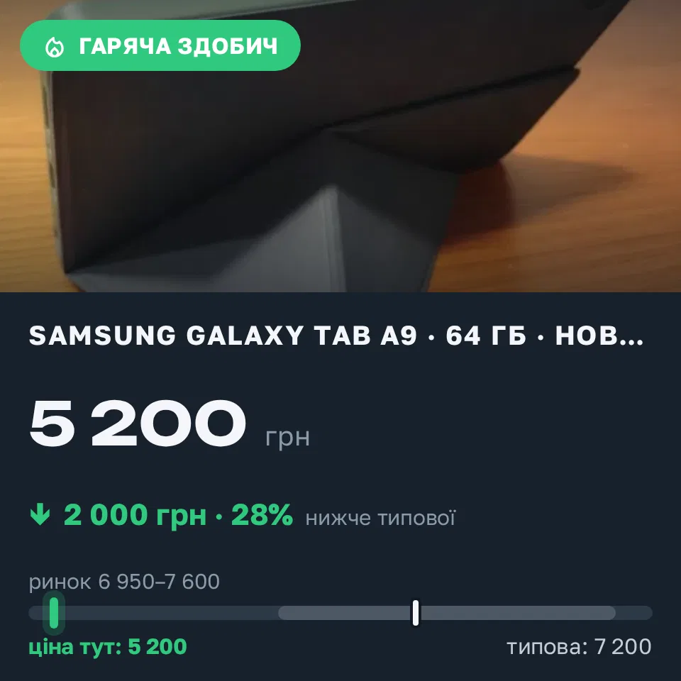 Знахідка Trofey: Samsung Galaxy Tab A9+ 64 ГБ нові за 5 200 грн — на 2 000 грн (−28%) нижче ринку. Чернігів, 22.09 14:08.