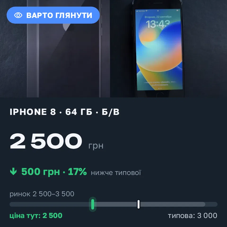 Знахідка Trofey: iPhone 8 64 ГБ б/у за 2 500 грн — на 500 грн (−17%) нижче ринку. Кременчук, 22.09 14:12.