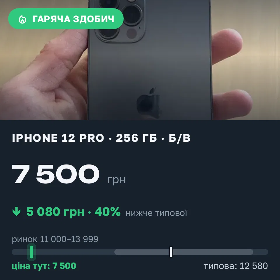 Знахідка Trofey: iPhone 12 Pro 256 ГБ б/у за 7 500 грн — на 5 080 грн (−40%) нижче ринку. Івано-Франківськ, 22.09 14:12.