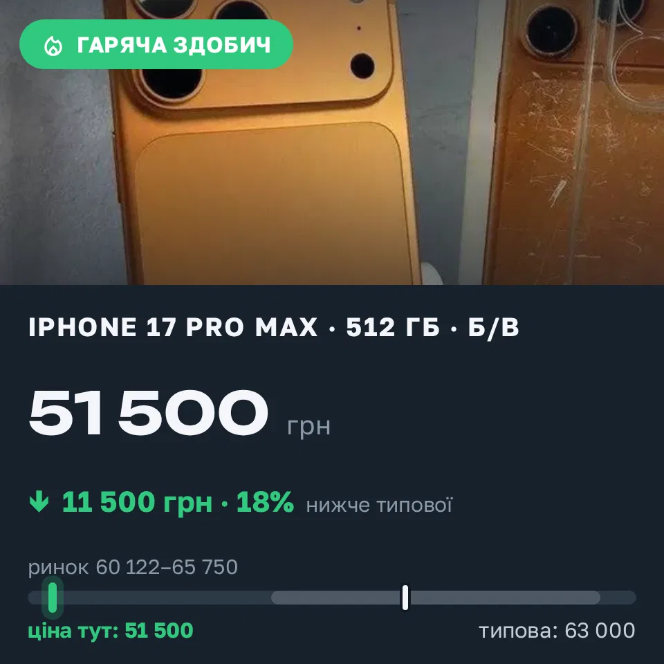 Знахідка Trofey: iPhone 17 Pro Max 512 ГБ б/у за 51 500 грн — на 11 500 грн (−18%) нижче ринку. Бориспіль, 22.09 14:18.