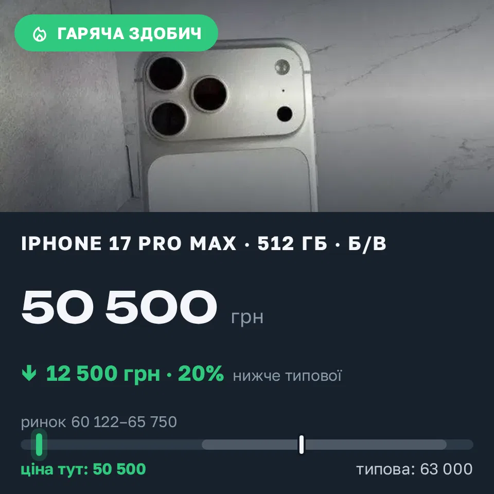 Знахідка Trofey: iPhone 17 Pro Max 512 ГБ б/у за 50 500 грн — на 12 500 грн (−20%) нижче ринку. Долинська, 22.09 14:28.