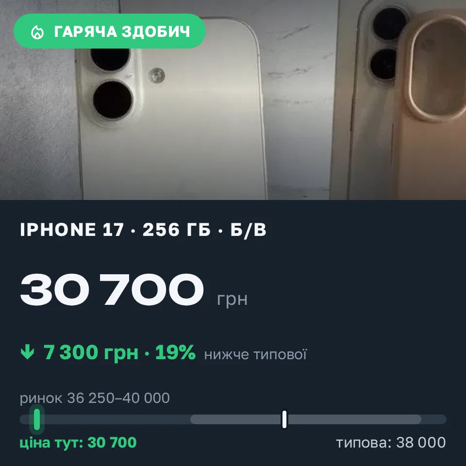 Знахідка Trofey: iPhone 17 256 ГБ б/у за 30 700 грн — на 7 300 грн (−19%) нижче ринку. Бояничі, 22.09 14:35.