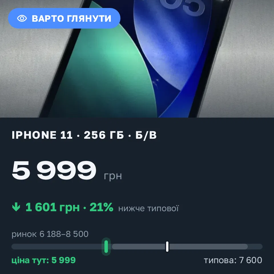 Знахідка Trofey: iPhone 11 256 ГБ б/у за 5 999 грн — на 1 601 грн (−21%) нижче ринку. Миколаїв, 22.09 14:37.