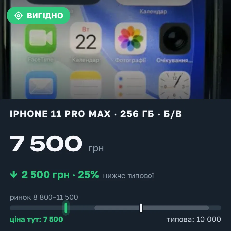 Знахідка Trofey: iPhone 11 Pro Max 256 ГБ б/у за 7 500 грн — на 2 500 грн (−25%) нижче ринку. Чернівці, 22.09 14:39.