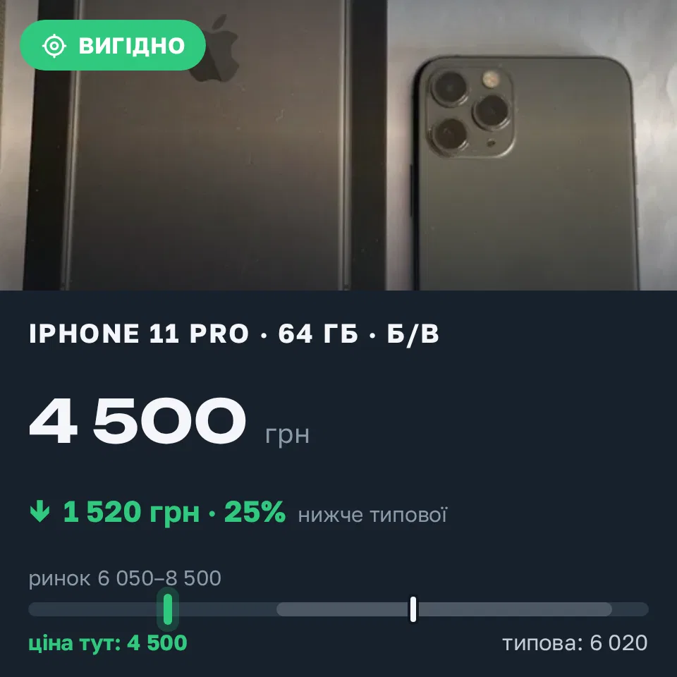 Знахідка Trofey: iPhone 11 Pro 64 ГБ б/у за 4 500 грн — на 2 500 грн (−25%) нижче ринку. Ужгород, 22.09 14:39.