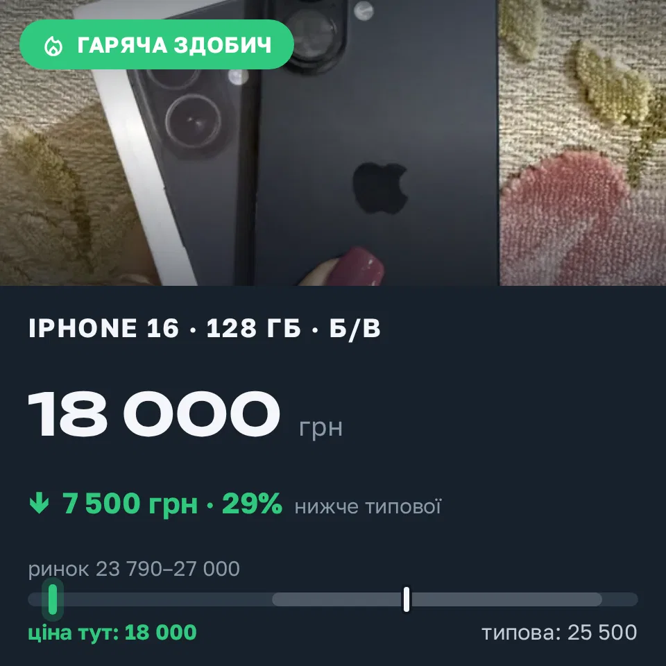 Знахідка Trofey: iPhone 16 128 ГБ б/у за 18 000 грн — на 7 500 грн (−29%) нижче ринку. Одеса, 22.09 14:39.
