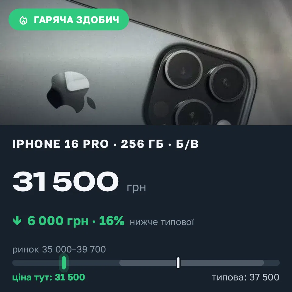 Знахідка Trofey: iPhone 16 Pro 256 ГБ б/у за 31 500 грн — на 6 000 грн (−16%) нижче ринку. Чупира, 22.09 14:49.