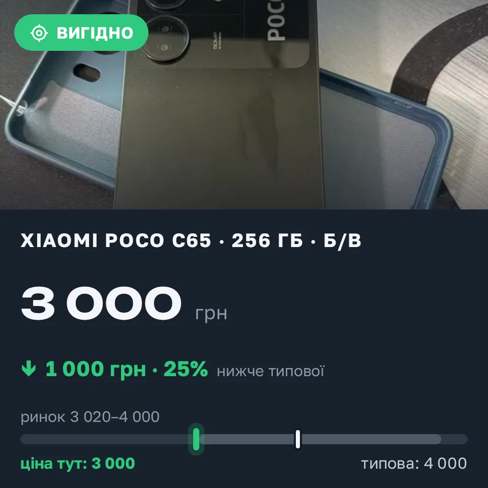 Знахідка Trofey: Poco C65 256 ГБ б/у за 3 000 грн — на 1 000 грн (−25%) нижче ринку. Шахтарське, 22.09 14:53.