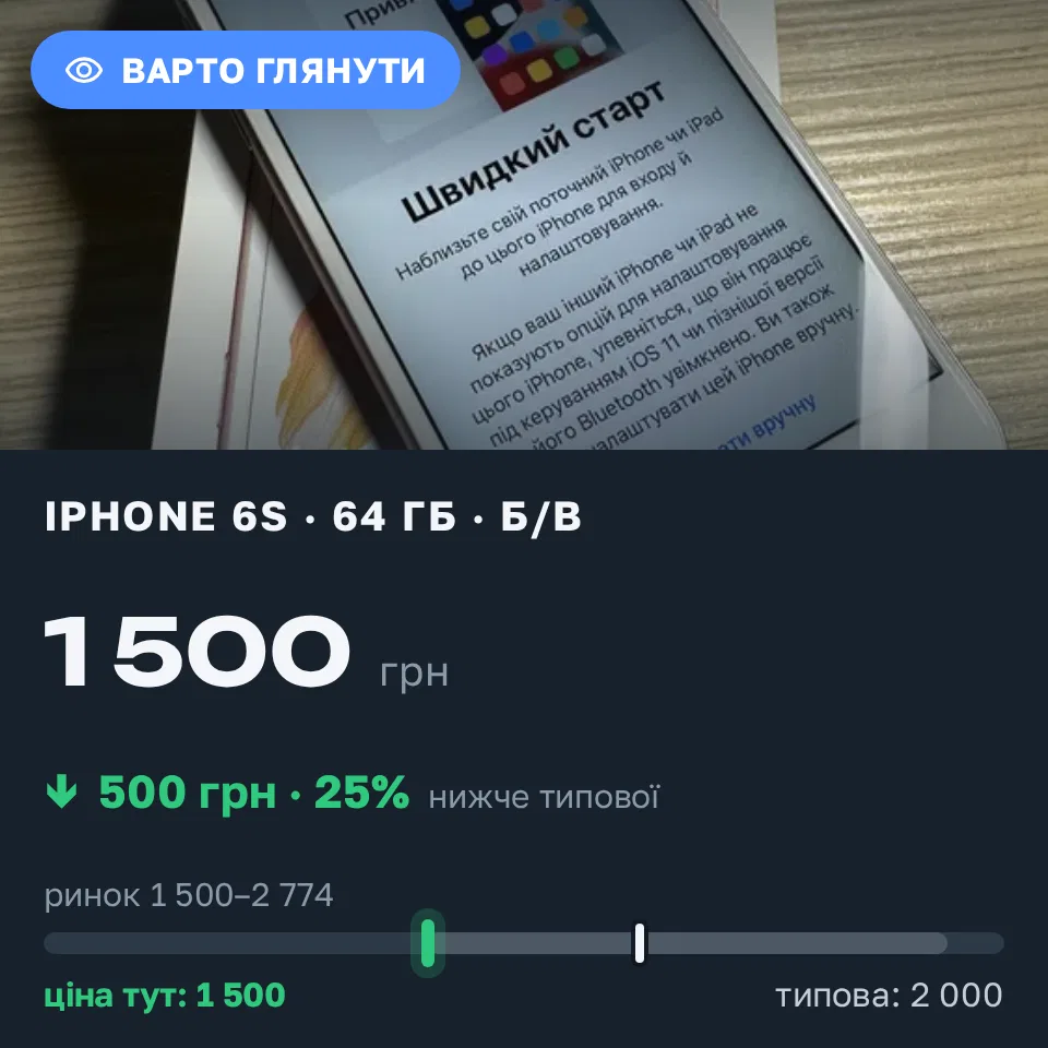 Знахідка Trofey: iPhone 6s 64 ГБ б/у за 1 500 грн — на 500 грн (−25%) нижче ринку. Дніпро, 22.09 14:54.