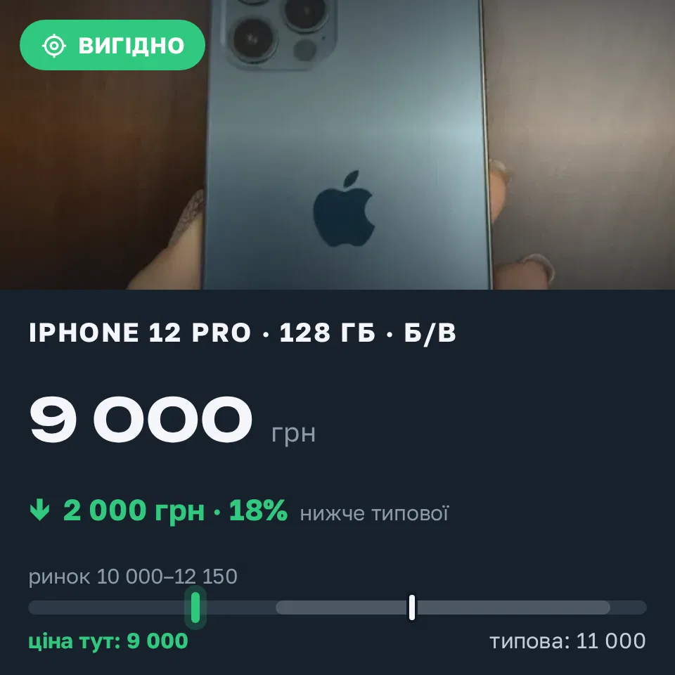 Знахідка Trofey: iPhone 12 Pro 128 ГБ б/у за 9 000 грн — на 2 000 грн (−18%) нижче ринку. Київ, 22.09 14:57.