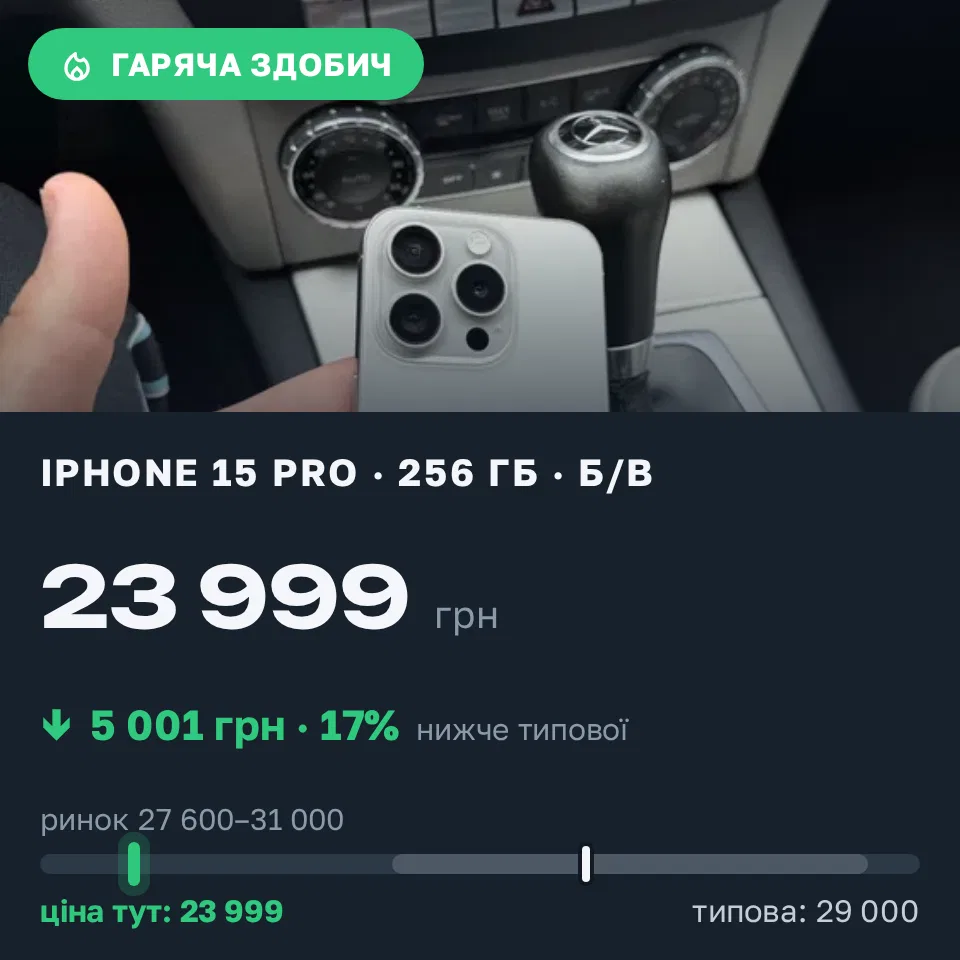 Знахідка Trofey: iPhone 15 Pro 256 ГБ б/у за 23 999 грн — на 5 001 грн (−17%) нижче ринку. Тернопіль, 22.09 15:05.