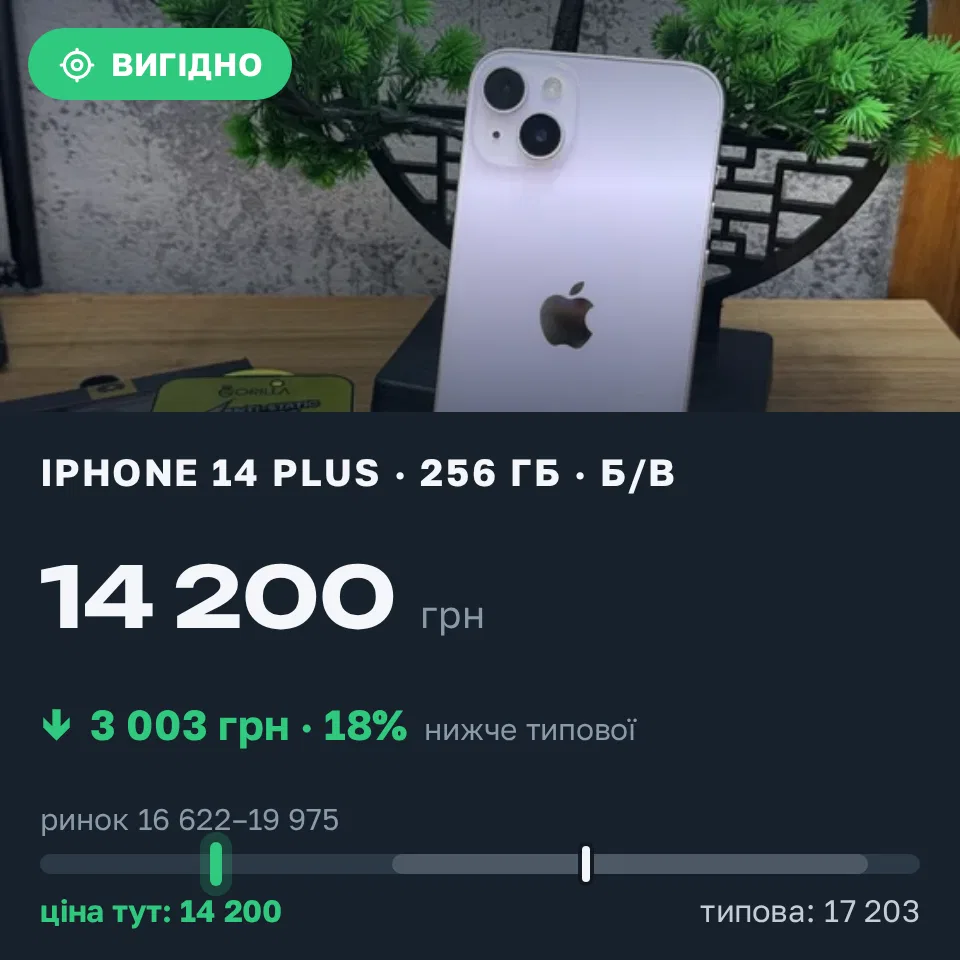 Знахідка Trofey: iPhone 14 Plus 256 ГБ б/у за 14 200 грн — на 4 450 грн (−18%) нижче ринку. Рівне, 22.09 15:10.