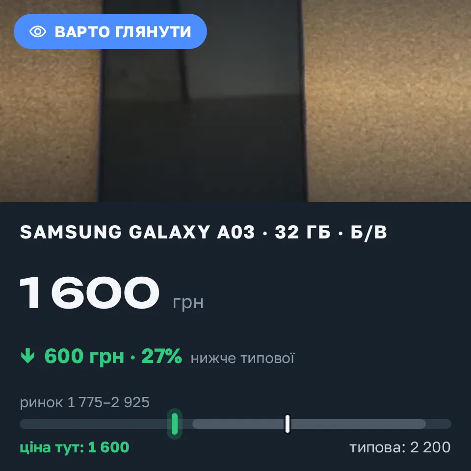 Знахідка Trofey: Galaxy A03 32 ГБ б/у за 1 600 грн — на 600 грн (−27%) нижче ринку. Сеньківка, 22.09 15:16.