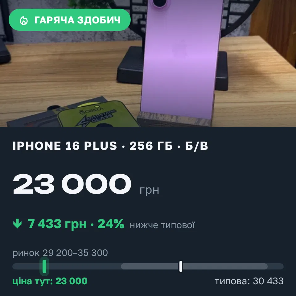 Знахідка Trofey: iPhone 16 Plus 256 ГБ б/у за 23 000 грн — на 10 000 грн (−24%) нижче ринку. Сарни, 22.09 15:16.