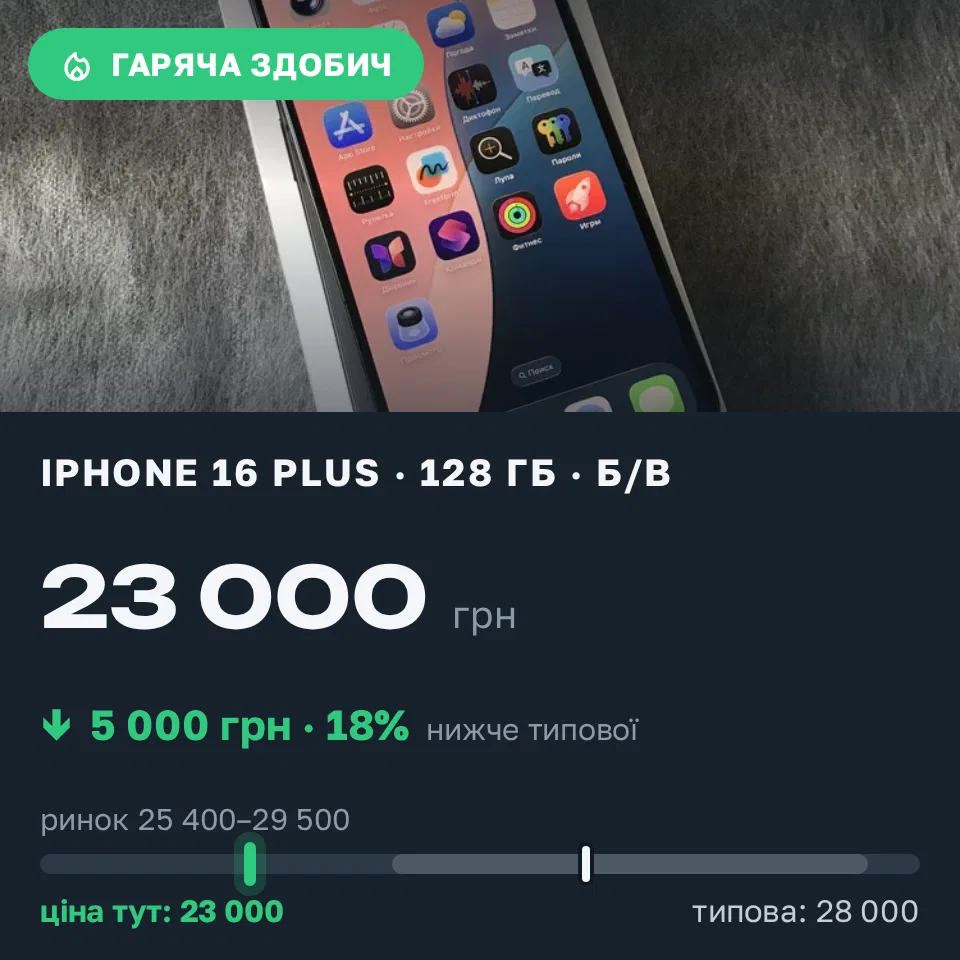 Знахідка Trofey: iPhone 16 Plus 128 ГБ б/у за 23 000 грн — на 5 000 грн (−18%) нижче ринку. Київ, 22.09 15:35.