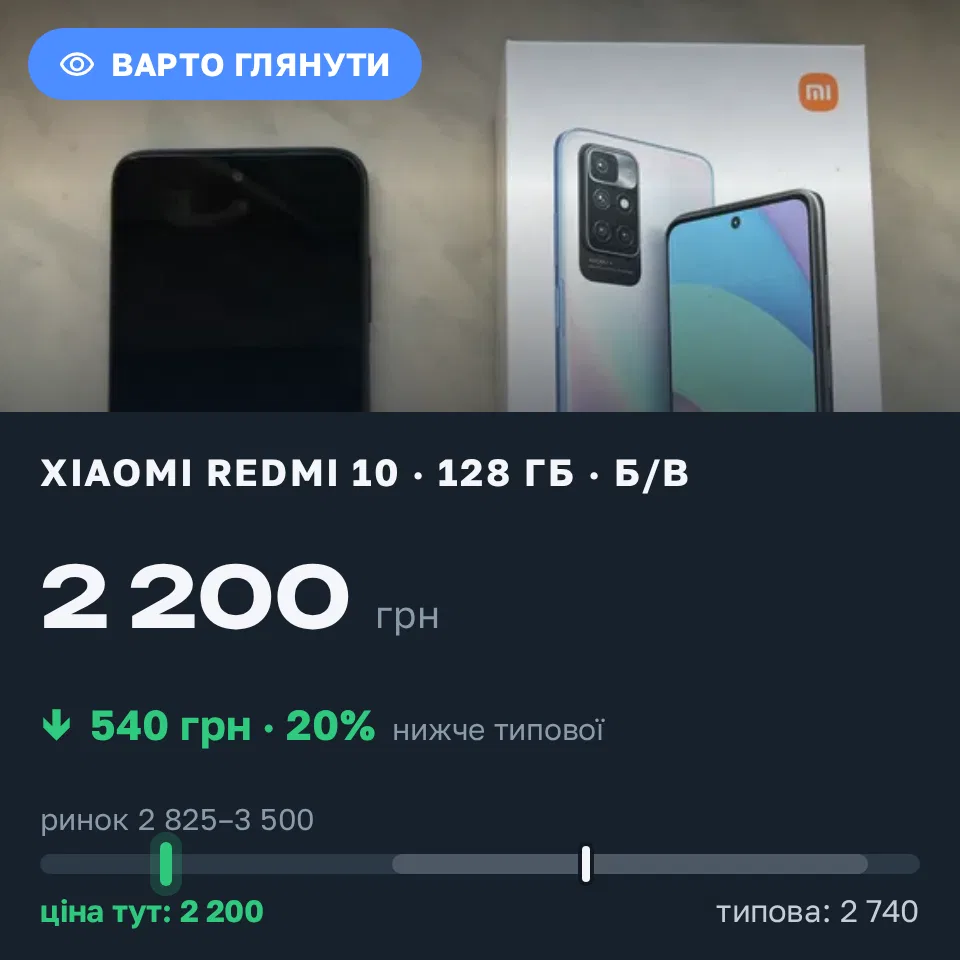 Знахідка Trofey: Redmi 10 128 ГБ б/у за 2 200 грн — на 1 300 грн (−20%) нижче ринку. Львів, 22.09 15:37.