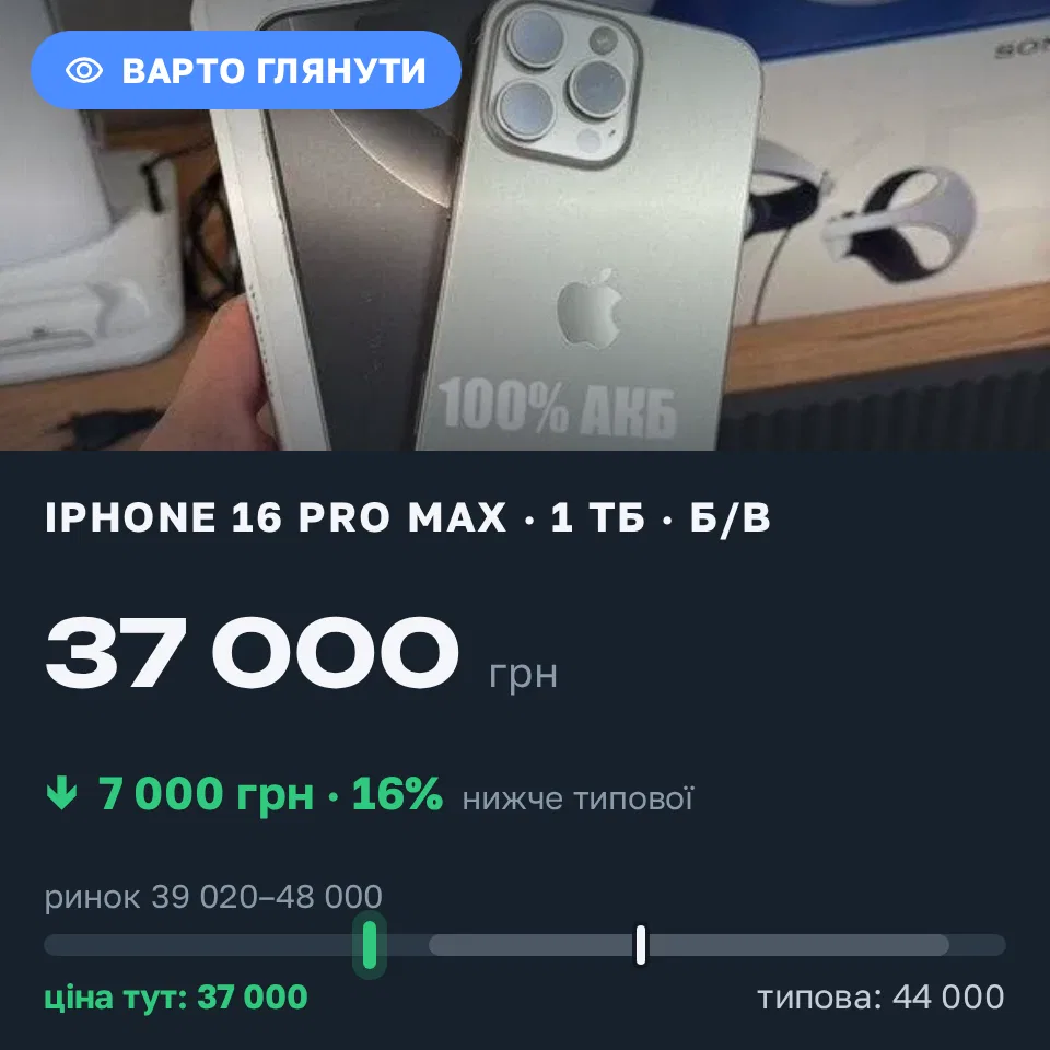 Знахідка Trofey: iPhone 16 Pro Max 1 ТБ б/у за 37 000 грн — на 7 000 грн (−16%) нижче ринку. Царичанка, 22.09 15:41.