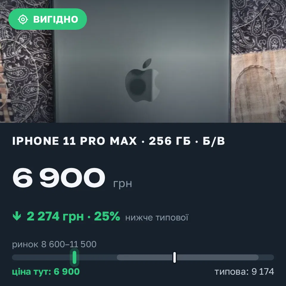Знахідка Trofey: iPhone 11 Pro Max 256 ГБ б/у за 6 900 грн — на 3 100 грн (−25%) нижче ринку. Погреби, 22.09 15:41.