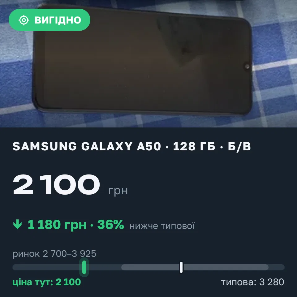 Знахідка Trofey: Galaxy A50 128 ГБ б/у за 2 100 грн — на 1 180 грн (−36%) нижче ринку. Київ, 22.09 15:41.