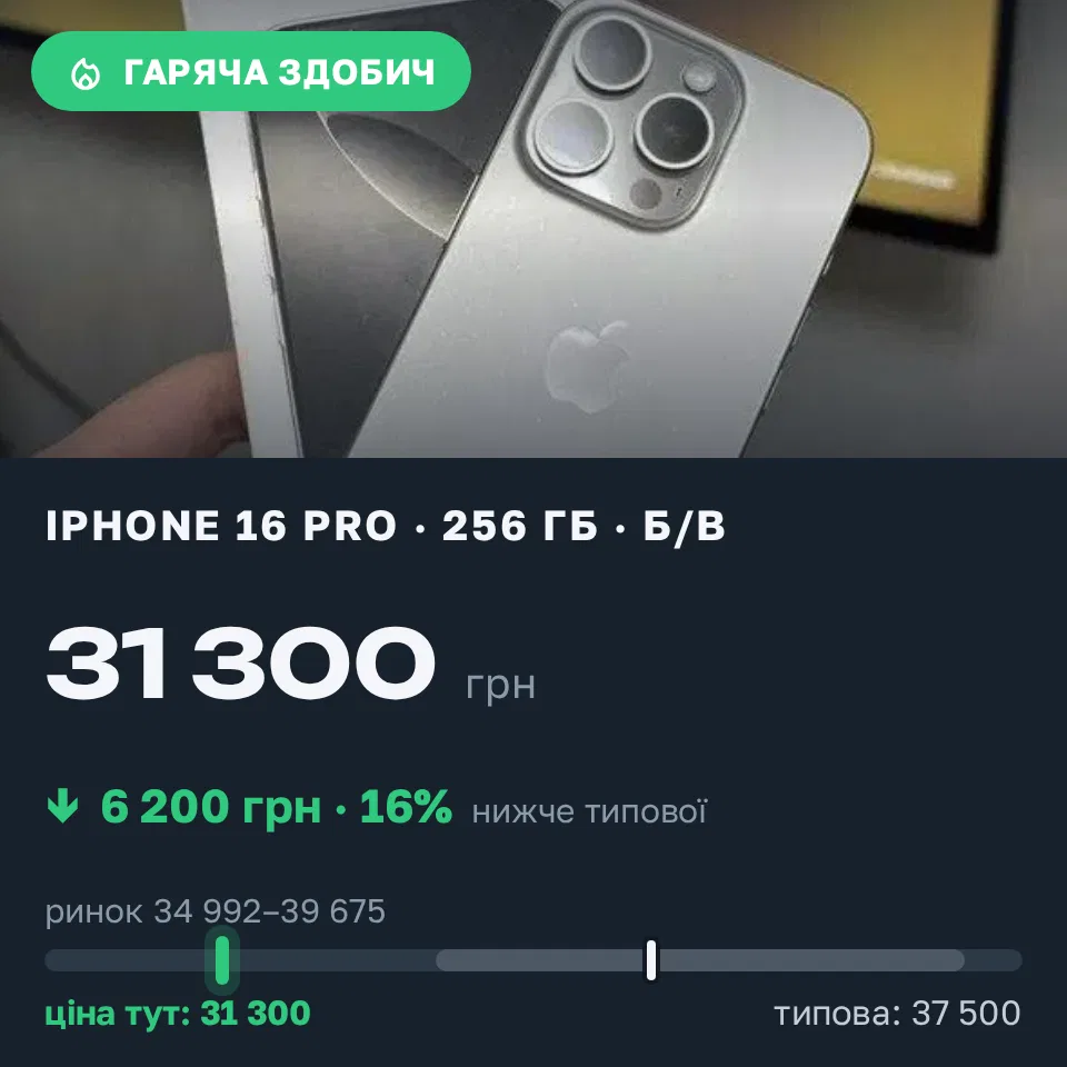 Знахідка Trofey: iPhone 16 Pro 256 ГБ б/у за 31 300 грн — на 6 200 грн (−17%) нижче ринку. Царичанка, 22.09 15:48.