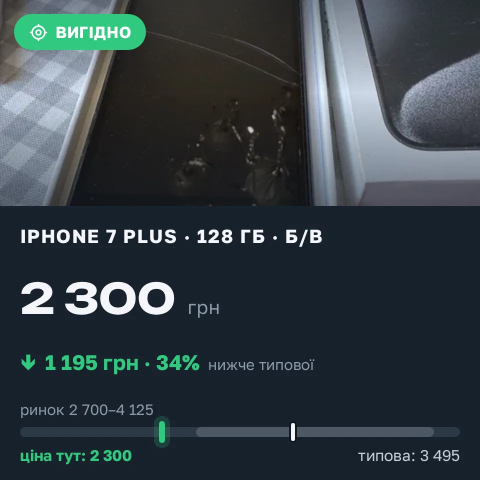 Знахідка Trofey: iPhone 7 Plus 128 ГБ б/у за 2 300 грн — на 1 195 грн (−34%) нижче ринку. Київ, 22.09 15:50.