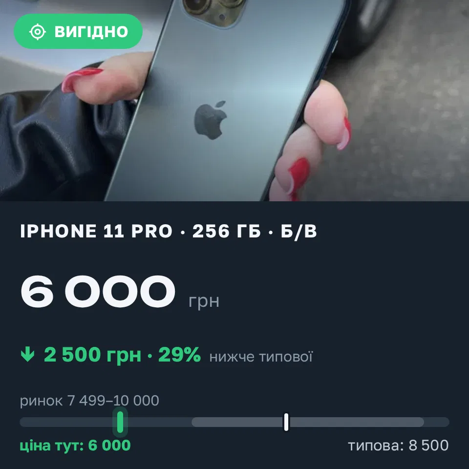 Знахідка Trofey: iPhone 11 Pro 256 ГБ б/у за 6 000 грн — на 2 500 грн (−29%) нижче ринку. Харків, 22.09 16:05.
