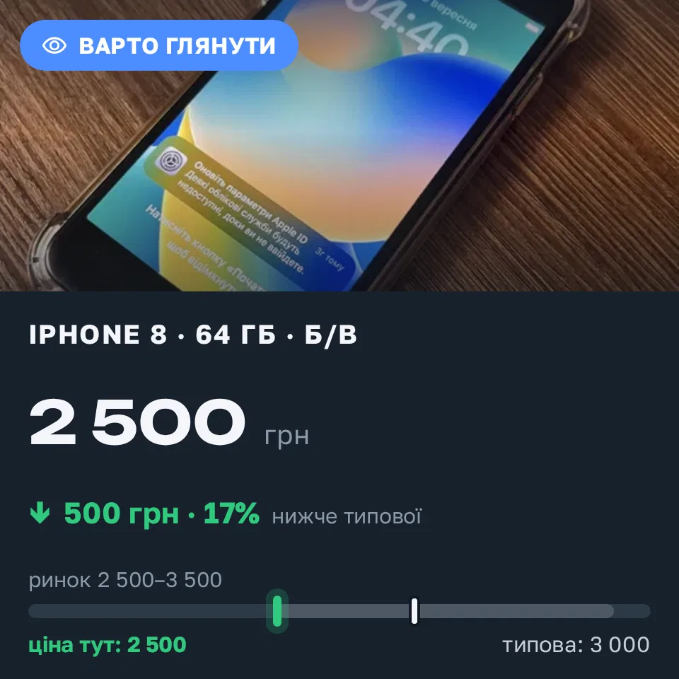 Знахідка Trofey: iPhone 8 64 ГБ б/у за 2 500 грн — на 500 грн (−17%) нижче ринку. Ірпінь, 22.09 16:14.