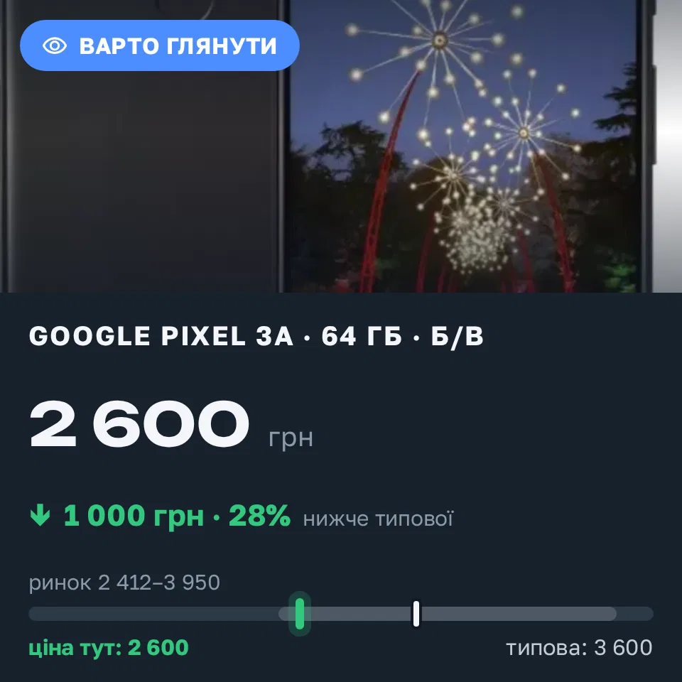 Знахідка Trofey: Pixel 3a 64 ГБ б/у за 2 600 грн — на 1 000 грн (−28%) нижче ринку. Городище, 22.09 16:16.