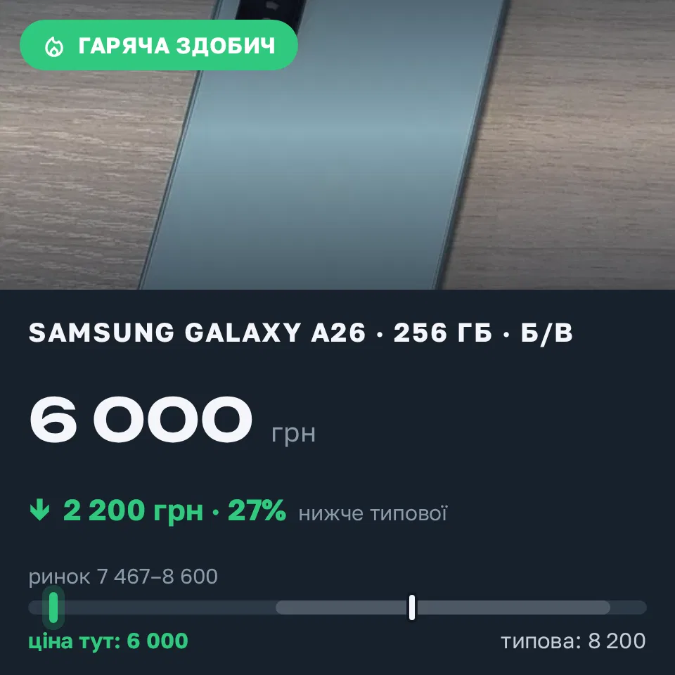 Знахідка Trofey: Galaxy A26 256 ГБ б/у за 6 000 грн — на 2 200 грн (−27%) нижче ринку. Радивилів, 22.09 16:25.