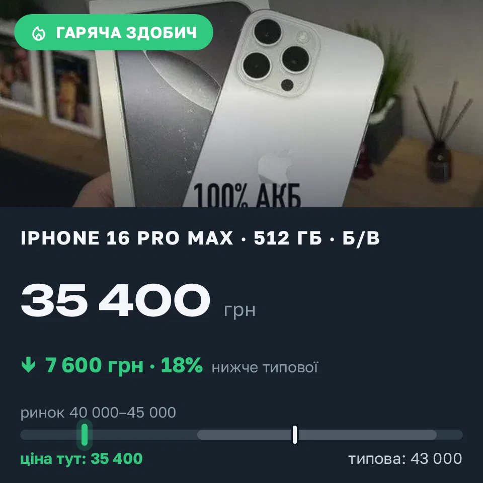 Знахідка Trofey: iPhone 16 Pro Max 512 ГБ б/у за 35 400 грн — на 7 600 грн (−18%) нижче ринку. Лозова, 22.09 16:27.