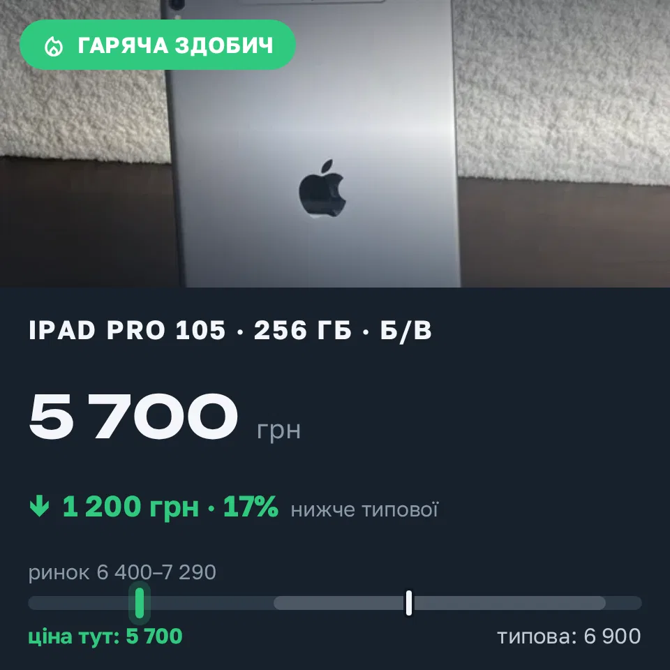 Знахідка Trofey: iPad Pro (10.5-inch) 256 ГБ б/у за 5 700 грн — на 1 200 грн (−17%) нижче ринку. Львів, 22.09 16:29.