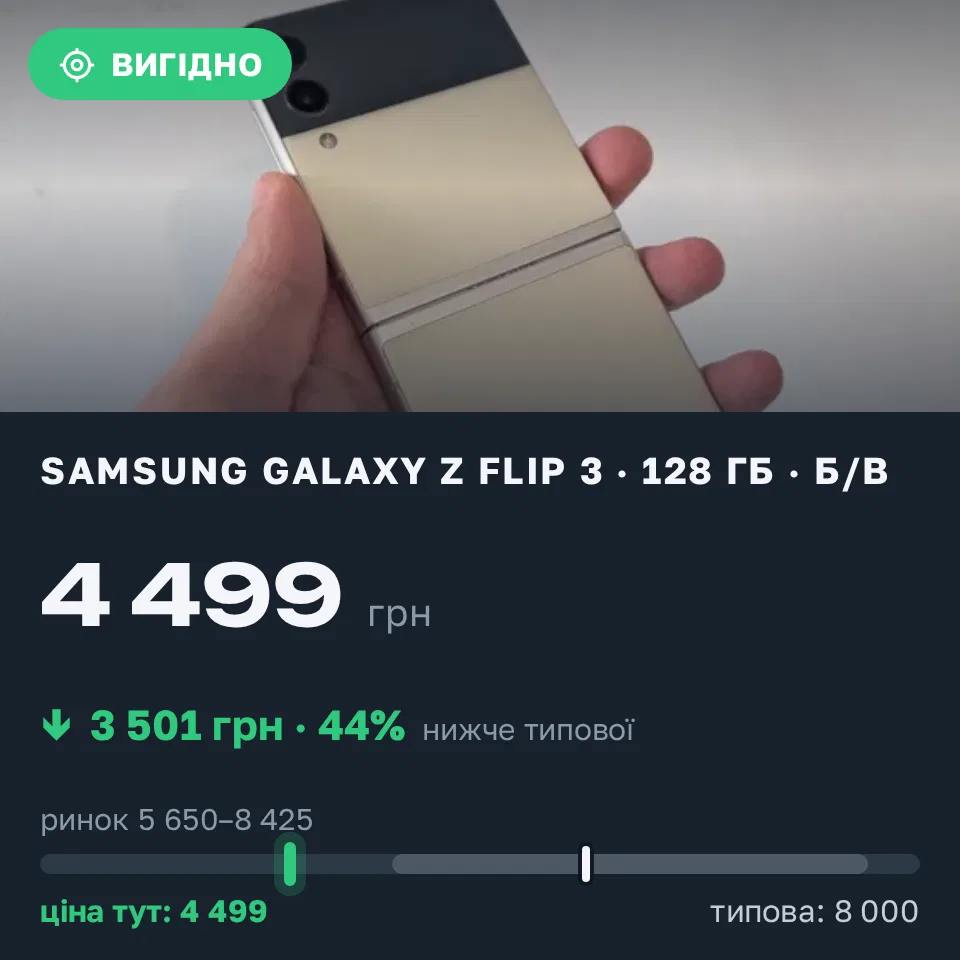 Знахідка Trofey: Galaxy Z Flip 3 128 ГБ б/у за 4 499 грн — на 3 501 грн (−44%) нижче ринку. Рівне, 22.09 16:31.
