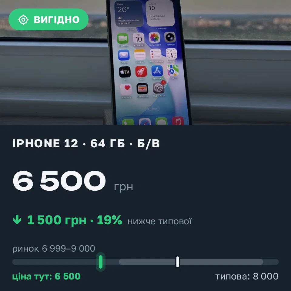 Знахідка Trofey: iPhone 12 64 ГБ б/у за 6 500 грн — на 1 500 грн (−19%) нижче ринку. Київ, 22.09 16:45.