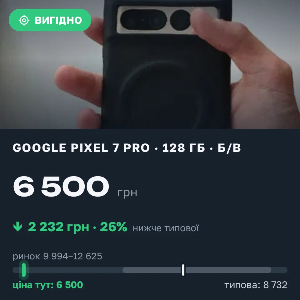 Знахідка Trofey: Pixel 7 Pro 128 ГБ б/у за 6 500 грн — на 5 200 грн (−26%) нижче ринку. Київ, 22.09 16:45.