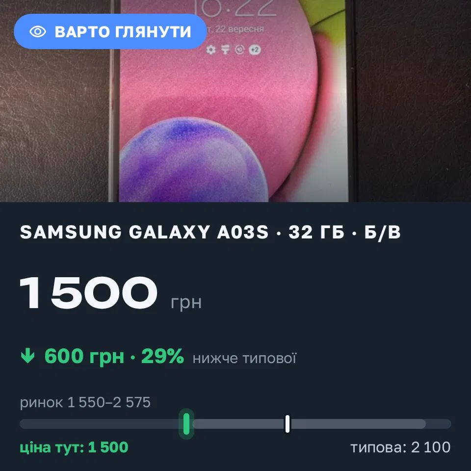 Знахідка Trofey: Galaxy A03s 32 ГБ б/у за 1 500 грн — на 600 грн (−29%) нижче ринку. Луцьк, 22.09 16:47.
