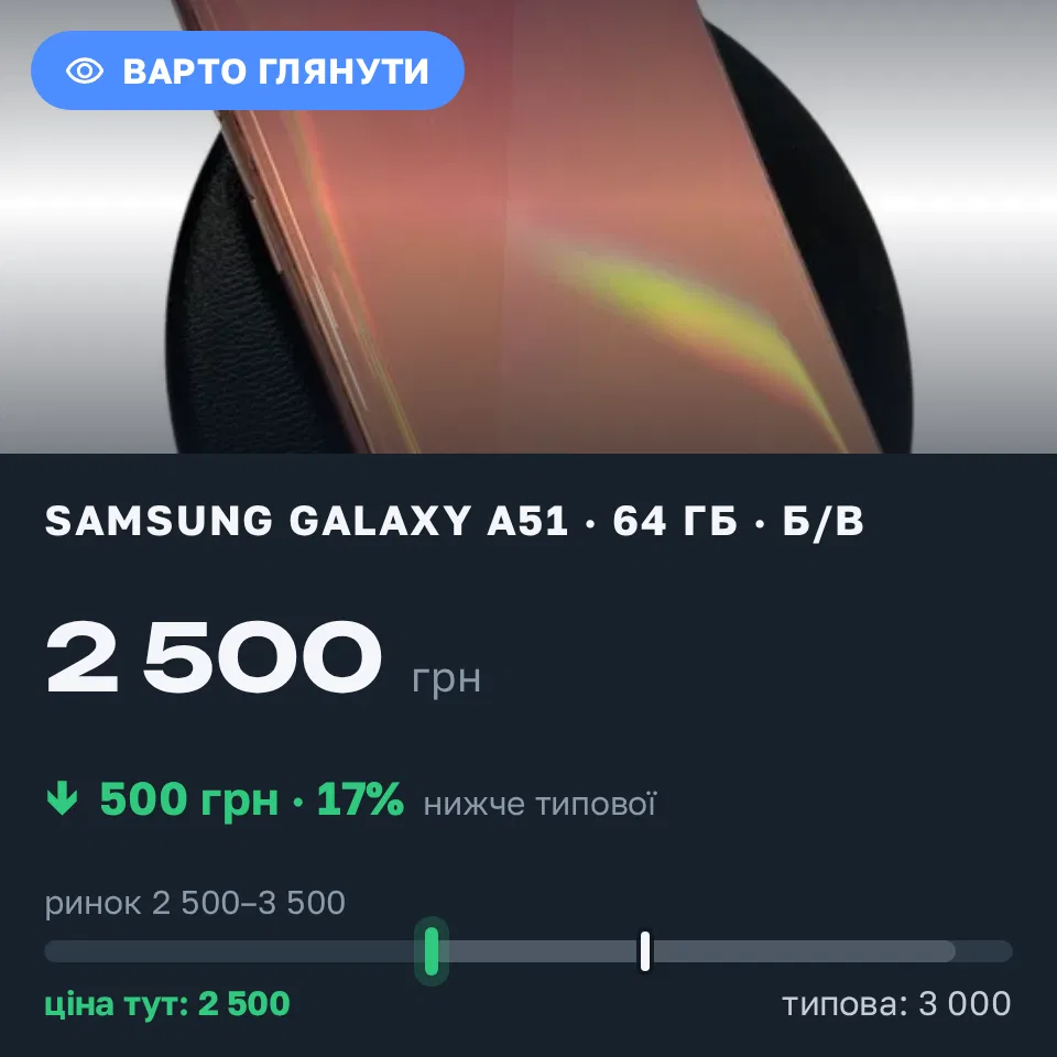 Знахідка Trofey: Galaxy A51 64 ГБ б/у за 2 500 грн — на 500 грн (−17%) нижче ринку. Харків, 22.09 16:52.