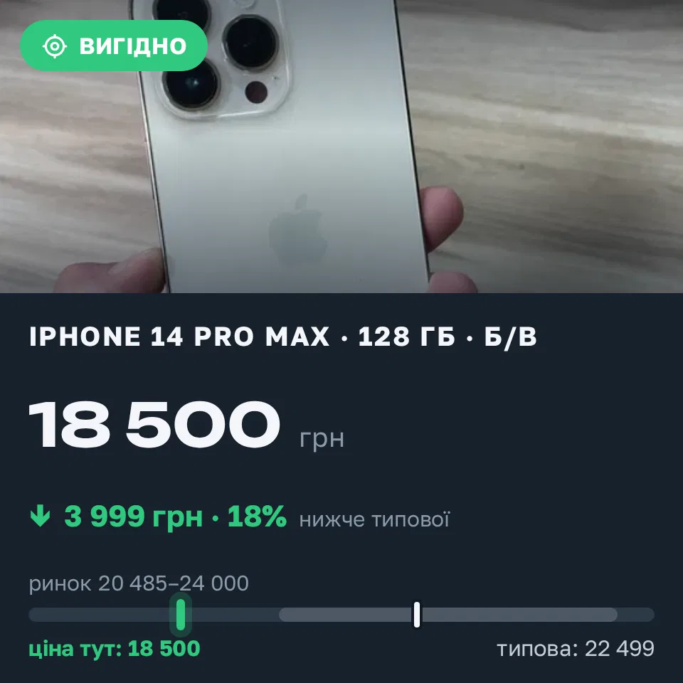 Знахідка Trofey: iPhone 14 Pro Max 128 ГБ б/у за 18 500 грн — на 3 999 грн (−18%) нижче ринку. Київ, 22.09 16:55.