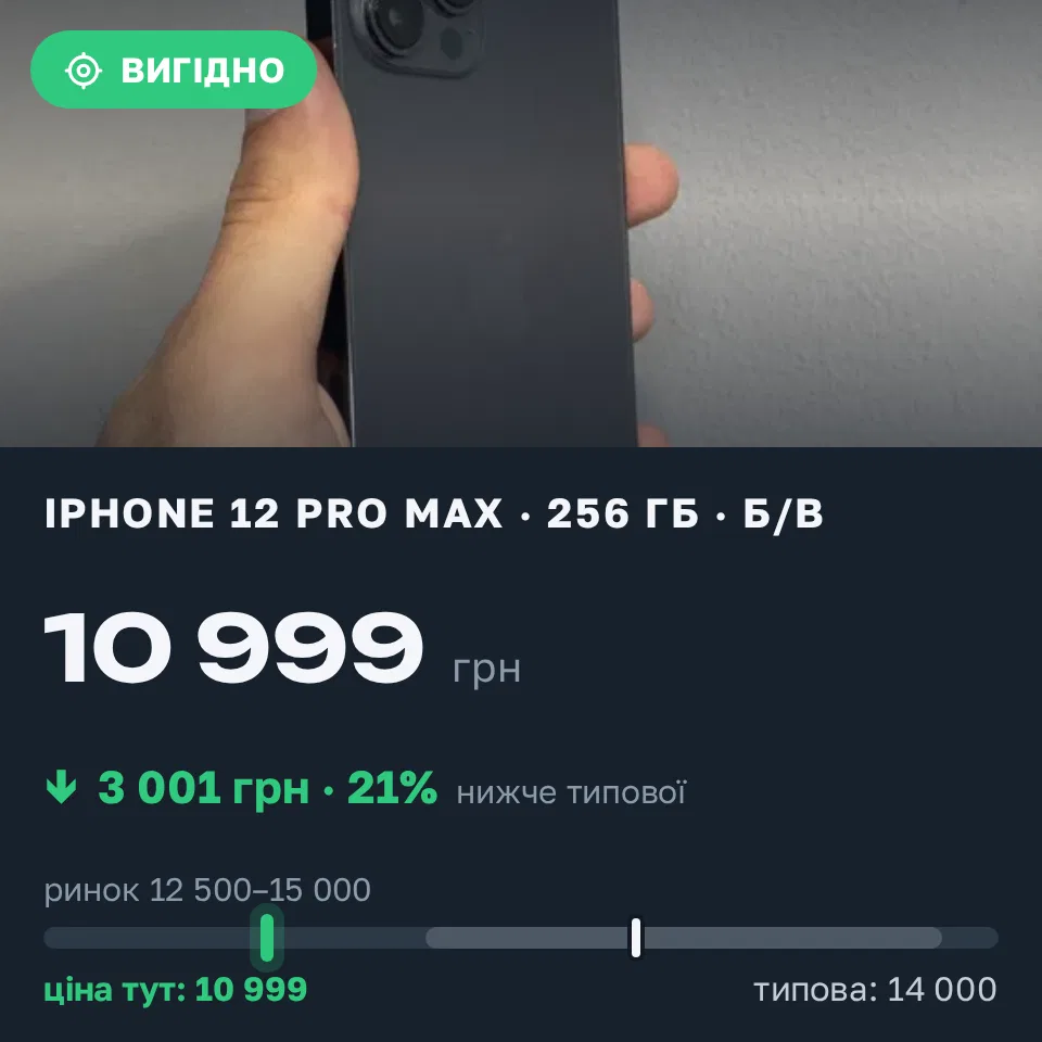 Знахідка Trofey: iPhone 12 Pro Max 256 ГБ б/у за 10 999 грн — на 3 001 грн (−21%) нижче ринку. Харків, 22.09 16:55.