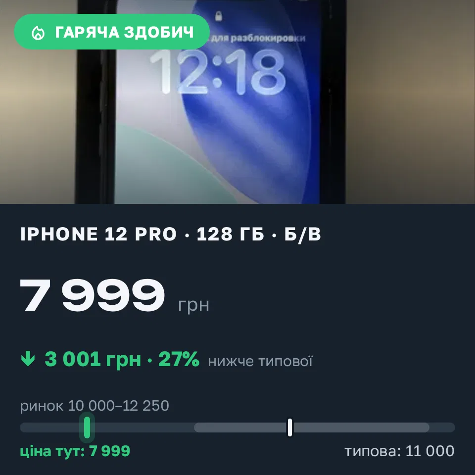 Знахідка Trofey: iPhone 12 Pro 128 ГБ б/у за 7 999 грн — на 3 001 грн (−27%) нижче ринку. Харків, 22.09 17:07.