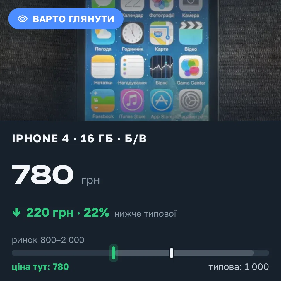 Знахідка Trofey: iPhone 4 16 ГБ б/у за 780 грн — на 220 грн (−22%) нижче ринку. Львів, 22.09 17:09.