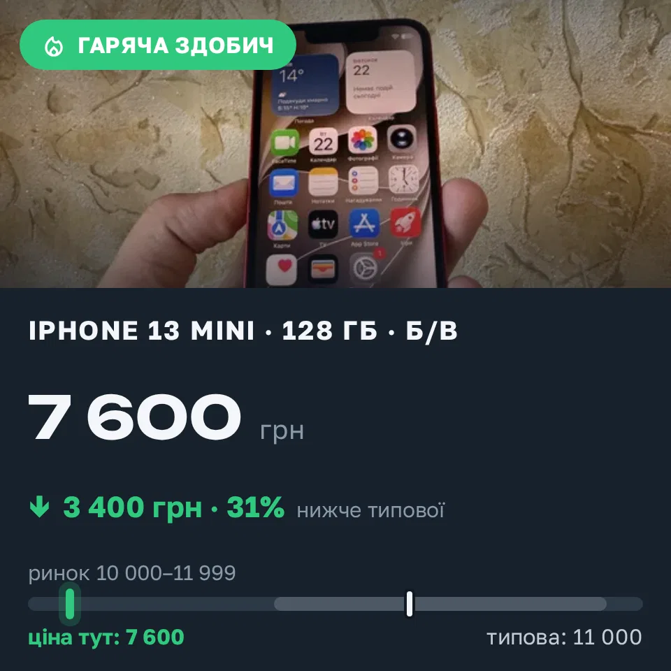 Знахідка Trofey: iPhone 13 mini 128 ГБ б/у за 7 600 грн — на 3 400 грн (−31%) нижче ринку. Луцьк, 22.09 17:10.